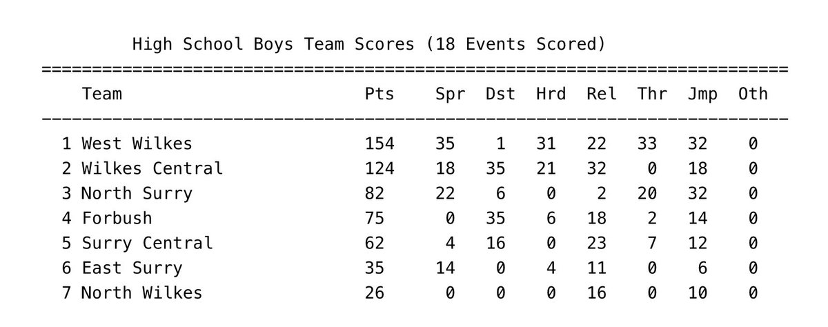 Congratulations to the WEST WILKES BLACKHAWKS 2025 Foothills 2A Men’s Track &amp; Field Conference Champions
-154 points.
-12 PRs.
-4 Individual Champs.
-1 Relay Champion (4x200)
-16 podium finishes.
-Back-to-back Indoor &amp; Outdoor Titles.

We didn’t overtrain.
We didn’t grind