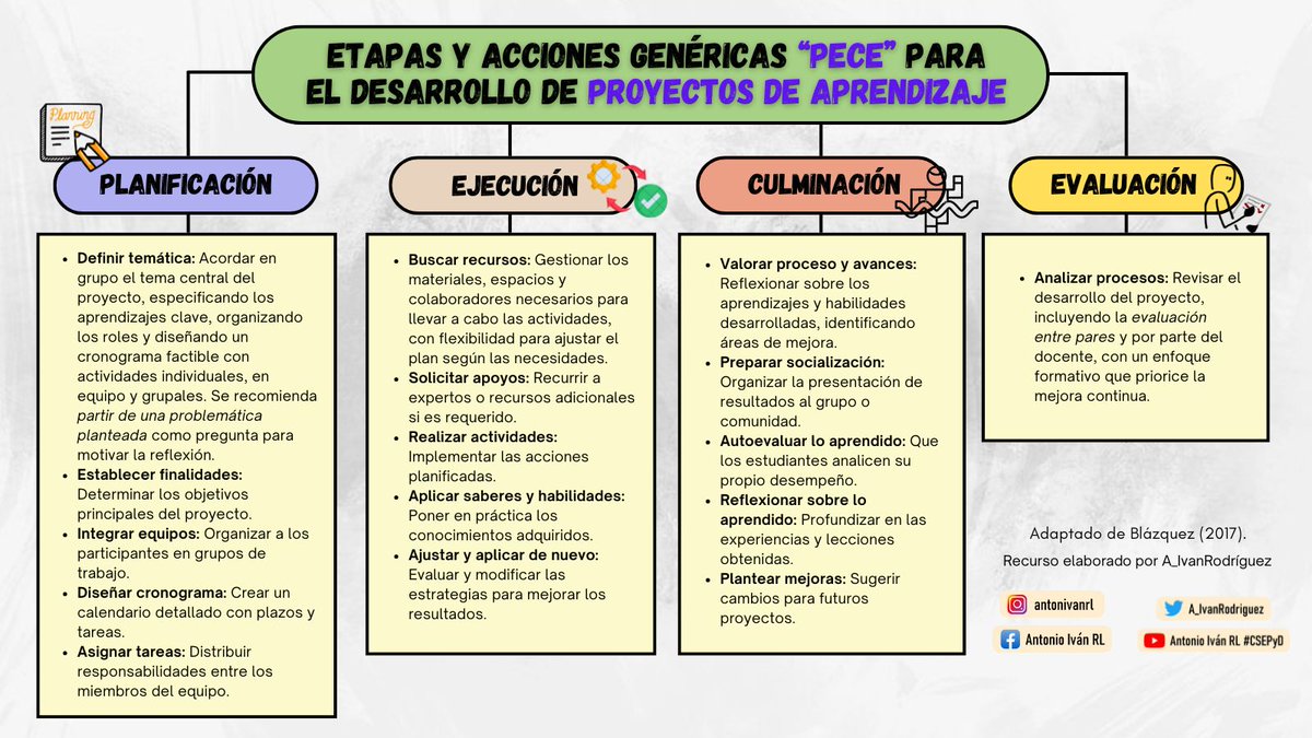 A_IvanRodriguez's tweet photo. #Post60 | “ETAPAS Y ACCIONES GENÉRICAS 'PECE' PARA EL DESARROLLO DE PROYECTOS DE APRENDIZAJE” (Adaptado de Blázquez, 2017). https://t.co/G1Z7bPijZD