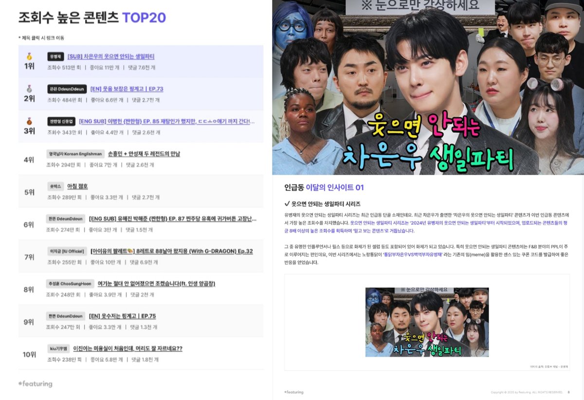 📊 According to Featuring and Mobiinside, ‹Cha Eunwoo's No Laughing Birthday Party› on the Yoo Byungjae's channel ranked #1 in April's most-viewed content in trending YouTube videos in Korea. (Data collection period: March 31, 2025 – April 24, 2025).

This ranking was compiled