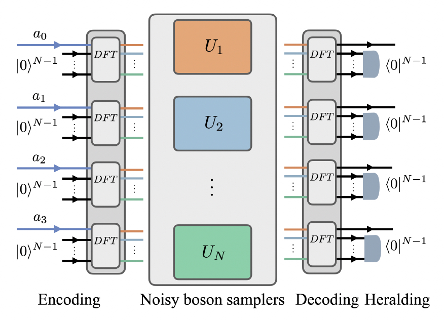 jenseisert's tweet image. &quot;Coherently mitigating boson samplers with stochastic errors&quot;

scirate.com/arxiv/2505.001…

This is a step towards #quantumerrormitigation for #sampling problems.

Sampling experiments provide a viable route to show quantum advantages of quantum devices over classical computers in…