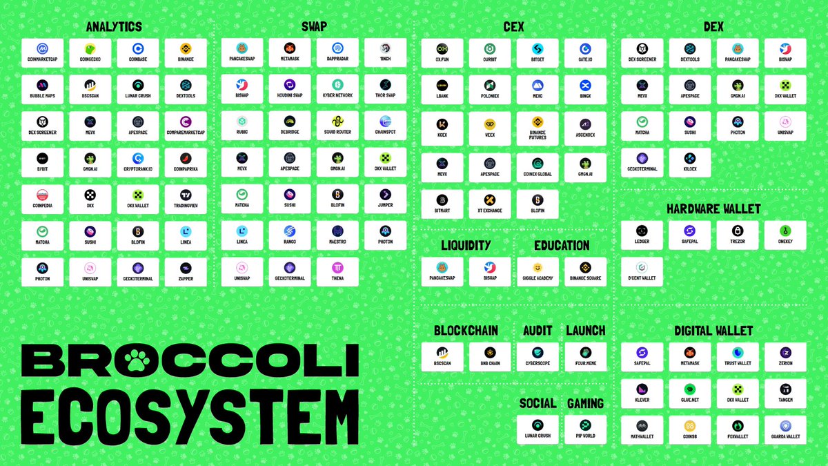 brodymaxi's tweet image. The Broccoli #F3b community are power users of @BinanceWallet . We also love integrating!🔶🥦
