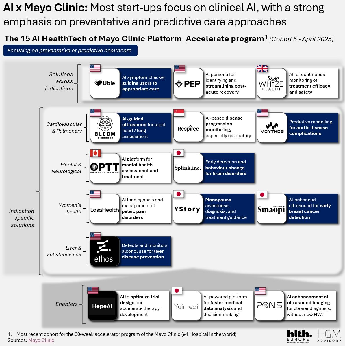 iAmGiliyar's tweet image. With focus on #preventivecare &amp;amp; #predictivecare, @MayoClinic is a blue print for other #hospitals! #healthcare #UShealthcare