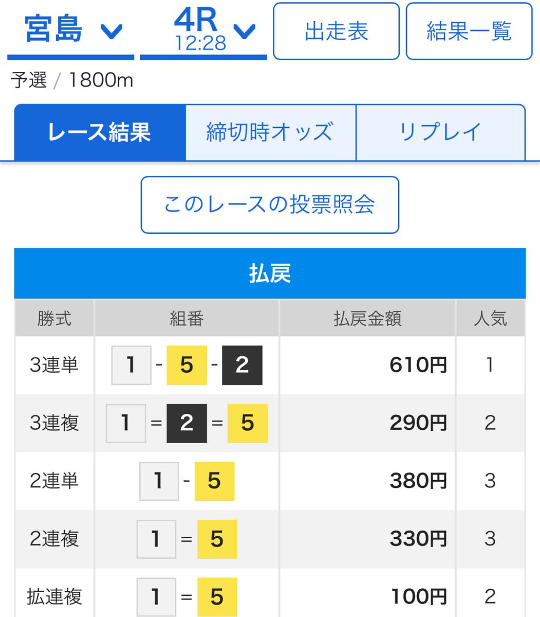 1-5-2🎯　6.1倍✨〔2点厚目〕

2連勝🎯🎯🎯 2点厚目👺🔥👺🔥👺🔥

直近14日間 11-3㊗️✨㊗️✨㊗️✨㊗️✨

乗れた人、おめでとう御座います♠️❤️

#競艇予想　#宮島4R