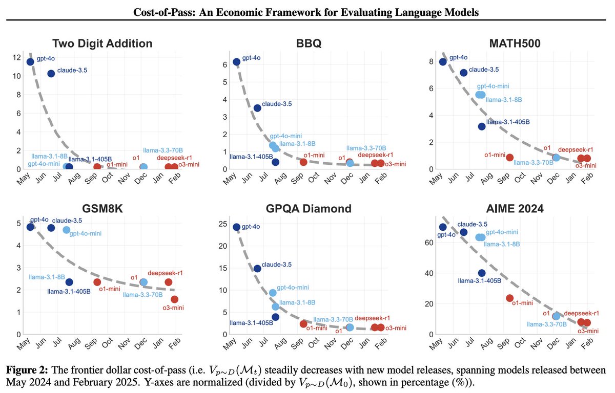 James Zou (@james_y_zou) on Twitter photo 💸We expand the economic framework of cost-of-production to quantify the benefits of different LLMs arxiv.org/pdf/2504.13359
Llama3 8B + o1-mini really stand out as milestone jumps in efficiency and capability resp!
Great job <a href="/mhamzaerol/">Mehmet Hamza Erol</a> <a href="/mertyuksekgonul/">Mert Yuksekgonul</a> <a href="/elb4tu/">Batu El</a>
<a href="/suzgunmirac/">Mirac Suzgun</a>👏 💸We expand the economic framework of cost-of-production to quantify the benefits of different LLMs arxiv.org/pdf/2504.13359
Llama3 8B + o1-mini really stand out as milestone jumps in efficiency and capability resp!
Great job <a href="/mhamzaerol/">Mehmet Hamza Erol</a> <a href="/mertyuksekgonul/">Mert Yuksekgonul</a> <a href="/elb4tu/">Batu El</a>
<a href="/suzgunmirac/">Mirac Suzgun</a>👏