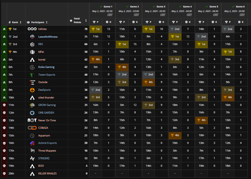 LiquipediaApex's tweet photo. The Final Standings of Elimination Round 1 Group 3!
These teams advance to Elimination Round 2:
๐ซ๐ท @InfApexLegends
๐ฆ๐ท @_LeaveNoWitness
๐ฏ๐ต @RRX_REVERISE
๐น๐ผ #MFei
๐บ๐ธ #Bored
๐ฏ๐ต @KoikeGaming
๐ฎ๐น @Reply_Totem
๐น๐ญ #Outside
๐ฌ๐ง @DeeSports
๐ฆ๐บ #oiledthunder
#ALGSOpen https://t.co/agQNbeB2Ep