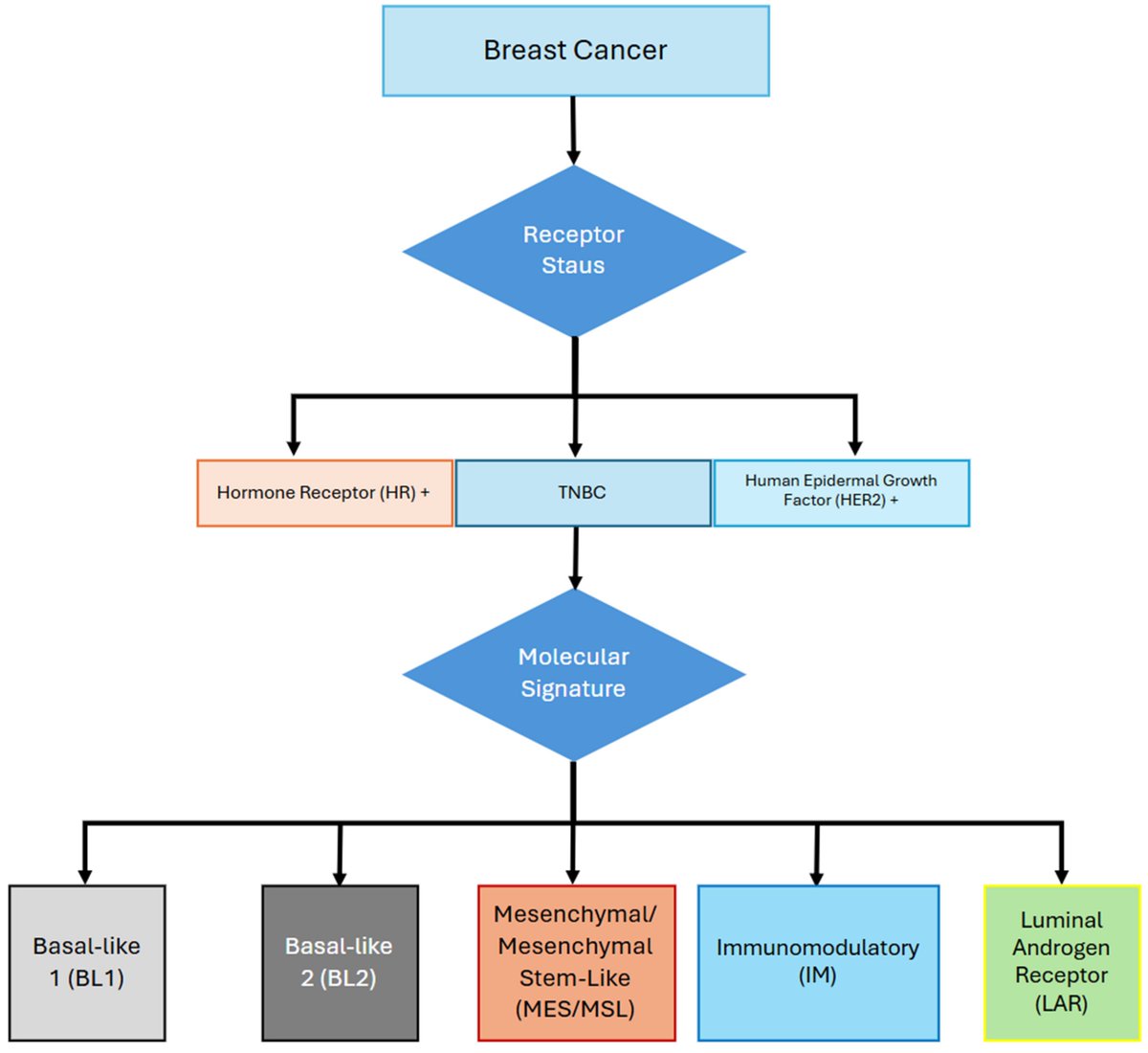 🤗 Check out #review: The Role of Genomics and Transcriptomics in Characterizing and Predicting Patient Response to Treatment in Triple Negative Breast Cancer (TNBC) #BreastCancer <a href="/MDPIOpenAccess/">MDPI</a> 
👨‍🎓 Author: by  Franklin Eduardo Corea-Dilbert, et al
👉 mdpi.com/2673-7523/5/2/…