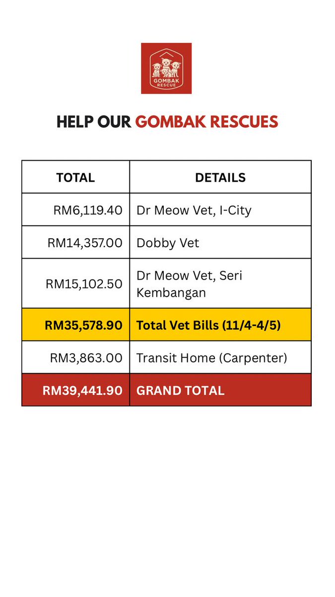 kyril_graguks's tweet photo. Tuan/puan,Kawan2 semua, @StrayFreeFndn memerlukan bantuan kita semua dlm menampung kos rawatan kucing2 yang diselamatkan dari Gombak Shelter.Ada baki bil 21 ekor 🐈lagi di Vet yg perlu dijelaskan. Info lanjut boleh rujuk di IG beliau &amp;gambar dibawah.Mohon share.Semoga ada rezeki https://t.co/y8lvF9odZn