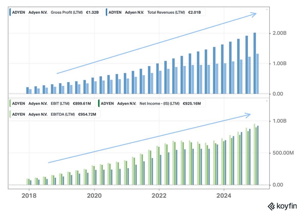 EugeneNg's tweet photo. Adyen 1Q25 Biz Update
- Processed Volume €315b +6%* ↗️🟡 ex +25% ↗️🟢
- Net Revenue €535m +22% ↗️🟢

- Digital Processed Volume -8%* ↘️🟠 ex +20% ↗️🟢
- Digital Net Revenue €320m +13% ↗️🟢

- Unified Commerce Processed Volume +37% ↗️🟢
- Unified Commerce Net Revenue €159m +31% ↗️🟢

- Platform Processed Volume +23% ↗️🟢 ex-eBay +61% ↗️🟢
- Platform Net Revenue €56m +63% ↗️🟢

*Due to one single large volume customer, impact on net revenue limited

Long-term Mgmt Guide
- Net Revenue growth from low to high 20s CAGR to 2026 ✅
- Improve EBITDA margin to >50% in 2026 with operating leverage ✅
- Maintain Capex at 5% of net revenue ✅

1 | Strong quarter with broad-based growth supported by solid opportunities

Digital: Driven by solid momentum in content and subscription verticals

United Commerce: Retail remains focus with F&B, hospitality  fastest growing

Platforms: Strong momentum in SaaS and embedded financial products

So I think the biggest part that gives me the confidence that we'll continue to grow at a strong rate is that the opportunities that we've identified for the course of the year are really there.

2 | Most mature pillar, Digital still gaining market, short-term movement is less indicate of long-term growth

And I think, indeed, to your point, we're quite pleased to see the developments in Digital that even our most mature pillar, our most sizable pillar is the one that's still gaining market share, that we're doing that across verticals and across regions. . I think we're really well positioned still within our existing base as there's still a long runway for us to grow within those customers, but we're also able to scale on the new business side. And so I think this is a trend that's well in line with our expectations. But again, on a shorter-term basis, the movements in volumes could be less indicative given that it's really about the scale of the customers that we're building with more than anything.

3 | This quarter’s growth not best indicator of next quarter, in good position to drive more growth forward, with easing headwinds in H2

So we're in a really good position to drive that growth through that expansion with our existing base over the course of the rest of the year. You did mention easing of a headwind towards H2. I think, of course, that's the case. We've talked about volumes starting to come o in Q3 and in Q4 of last year. But I think more than anything, it's important, especially, right, you mentioned this year -- this quarter's growth. But also if you look back to last year, every quarter's growth is not the best indicator of the next quarter's growth, right?

4 | Despite more uncertainty, performance remains in-line with expectations, growth continues to come from increasing wallet share

is true that there is more uncertainty around the macroeconomic outlook. At the same time, thus far this year, our performance is in line with our expectations. The biggest part of our growth continues to come from increasing share of wallet, and our view on this opportunity going forward has not changed. This is what gives us the confidence in our ability to deliver now and over the long term. A smaller yet meaningful portion of our growth is inherently linked to the performance of our customers

5 | Broadly no massive deterioration except for weakness in travel verticals, airlines

So what we saw in March and April, your rst question, we didn't see real change.

And of course, we -- there's some movements in specific verticals. You called out a few. But when we look at it on a total basis, there's nothing of real significance in those months other than, again, that currency movement that I just referenced. So we're not seeing something on our platform today that gives us an indication that anything has changed.

6 | No negative shift in last few months, remain well positioned

What is the opportunity still in 2025 to grow with our customer base? And there, again, on a total basis, we have seen almost no shift at all from the last couple of months to where we are today on a total basis. So we feel really well positioned to continue to gain that share through whatever scenarios they are planning for.

7 | Not seeing growth slow down, gives confidence of being well positioned to keep growing

And given that there's more uncertainty in the macroeconomic outlook, we wanted to share that, that acceleration could become more challenging, should their growth slow down. At the same time, it's not what we see. Today, we absolutely see that the growth is in line with our expectations, the share of wallet opportunities that we've looked at for the rest of the year. We've also recently relooked at, again, as an organization, as a company, we are in constant contact with our customers, and that all is trending as we would expect. So I think that gives us the confidence that we're really well positioned to grow not only in '25 at the rate we're expecting, but also in the years beyond.

8 | New customer discussions continuing, nothing negative to flag, expect strong and resilient growth, diversified merchant base across verticals and geographies

We're also very much focused on how do we add new customers to the platform. And that -- those discussions are also trending in the same way that we expected a few months ago. So nothing really to flag on that side. How has it trended in prior cycles? I think we've proven that we have strong and resilient growth through multiple cycles that we've seen over the last years. We have quite a diversified merchant base. We're not only diversified across verticals, but we're also diversified across geographies.

9 | Now reporting net revenue by pillar

wanted to highlight that we are now also reporting net revenue by pillar. Because pricing is driven by the size of the customer, we focus on absolute net revenues as a business. Net revenue provides a more accurate view of our underlying performance and the value we create. We believe this change will give you greater clarity on the key drivers of our growth. We'll continue to report process volume by pillar as well through 2025.

10 | Hiring to continue in 2025, focused on the long-term, and have to hire ahead of the long-term opportunity

In terms of FTE and our hiring plans, we talked about 110 net joiners in Q1, and that's a pretty reasonable expectation of the type of hiring that we'll do in the quarters throughout the rest of the year. There's no real change in how we're thinking about that. And the main driver of that is that our hiring is not directly connected to any short-term movement, it's connected to a long-term opportunity because hiring on the short term is not typically connected to revenues on the short term.

And so we're very confident in not only the opportunity to grow revenues this year, but also to grow revenues in the years ahead. And given that confidence, we want to continue to hire against those plans and make sure that we can capitalize on that opportunity. So nothing has changed in our hiring plans.

11 | While platforms have lower take rates due to large volumes/customer size, there are other ways to monetize and increase take rates

If you talk about take rates amongst the pillars, indeed, Platforms is a lower take rate if you look at it amongst the 3. That's driven by the size of the customers. So indeed, you mentioned a few other services. There are more services or products typically that we can offer a platform. So to your earlier point, I think it is logical to assume that there's more ways to monetize.

But at the same time, these platforms bring a lot of volume to the table. We've talked about 30 platforms processing over EUR 1 billion in volume as of this quarter compared to 19 in the year before. So there is real scale that these platforms bring, and it's just more concentrated to date, given that it's the newest and smallest pillar of the 3. But I think your assessment that there's more opportunity to monetize amongst platforms is true

12 | Adyen at about 27% of platforms, huge opportunity to keep winning share to go towards 80%

And that's a huge part of why we're winning in the Platforms space. It's also why you see the in-person payments part ticking up faster within that space. And in general, payments still are around 80% in person. So I think the fact that we're at something like 25%, 30%, I think 27% in total within Platforms means there's still a way to go for us to look like the market within that space.

13 | Adyen differentiates with global offering, unified commerce and embedded finance suite with own banking licenses and technology

Your second question around how we differentiate. I think we differentiate in many ways that may sound familiar within Platforms. So one is that we have a global offering, right? We're not a single market. We can offer this in multiple regions around the world. We have a Unified Commerce offering. Many of our platforms also have an in-person need. That's where we are also really strong in the offering we can provide. And we can offer not only payments but an embedded finance suite on our own banking licenses, on our own technology that is quite differentiated in the market. And that positions us really well to say, if you want to go on a growth journey as a platform, bringing on payments, bringing on financial products, that we're a great fit to be your partner in doing that, not only now, but also over time. And that's been hugely differential for us as we've been expanding with our platform customers

14 | Continue to grow by landing and expanding, not just keep acquiring new

Your second question around the U.S. and how we're ramping up sales. Yes, it's going well. We look at both how individual salespeople are performing compared to previous cohorts, but also how the overall cohorts of customers we're bringing in, in any given year are developing. And of course, it's one thing to open that pipeline and to close that pipeline, but then that's just the land part of our land-and-expand model, and we also need to expand those customers once they're live with us. And so we track each of these cohorts quite closely.

15 | Sales more efficient in closing deals over time, long runway to keep adding customers, unbound, not restricted to specific verticals regions, see long growth runway

At the same time, we also look at how individual sales team members are able to land deals, and that's also progressing as we would expect. They become typically more efficient in closing deals as time goes on as they're longer at Adyen. That trend we're seeing through the more recent sales hires, but we're also seeing that in terms of win rates. So I think the question of is there still runway for us to add new customers who will feel that existing customer growth in the years ahead? I think absolutely, there is. We're not restricted to specific verticals or specific regions. Even in our most mature verticals or regions, we see many opportunities to add new customers. And so absolutely, we think that this growth runway will go for a long time.

Final Takeaway on Adyen $ADYEY:

➡️ Combination of strong growth 20-25%+, lowest costs, built from scratch superior single platform with data insights, with scaled economics shared (lower take rates), with strong unit economics of low marginal costs, and rising profit margins, with operating leverage, supported by long-term tailwinds. Excited about strong growth across all three pillars, digital, unified commerce, and platforms, and geographically in EMEA and North America.