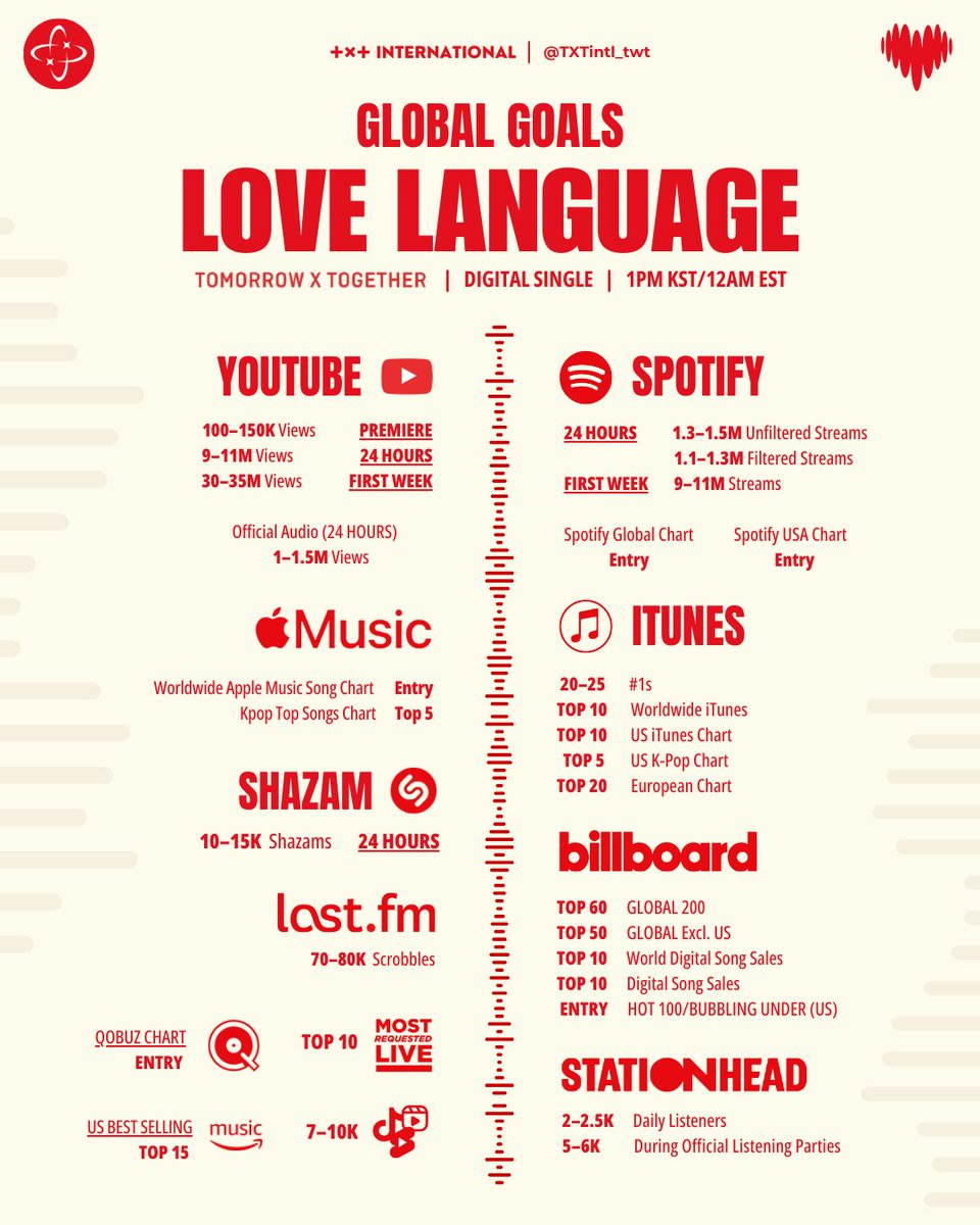 NOTICE | 250502 'Love Language' by #TOMORROW_X_TOGETHER is now