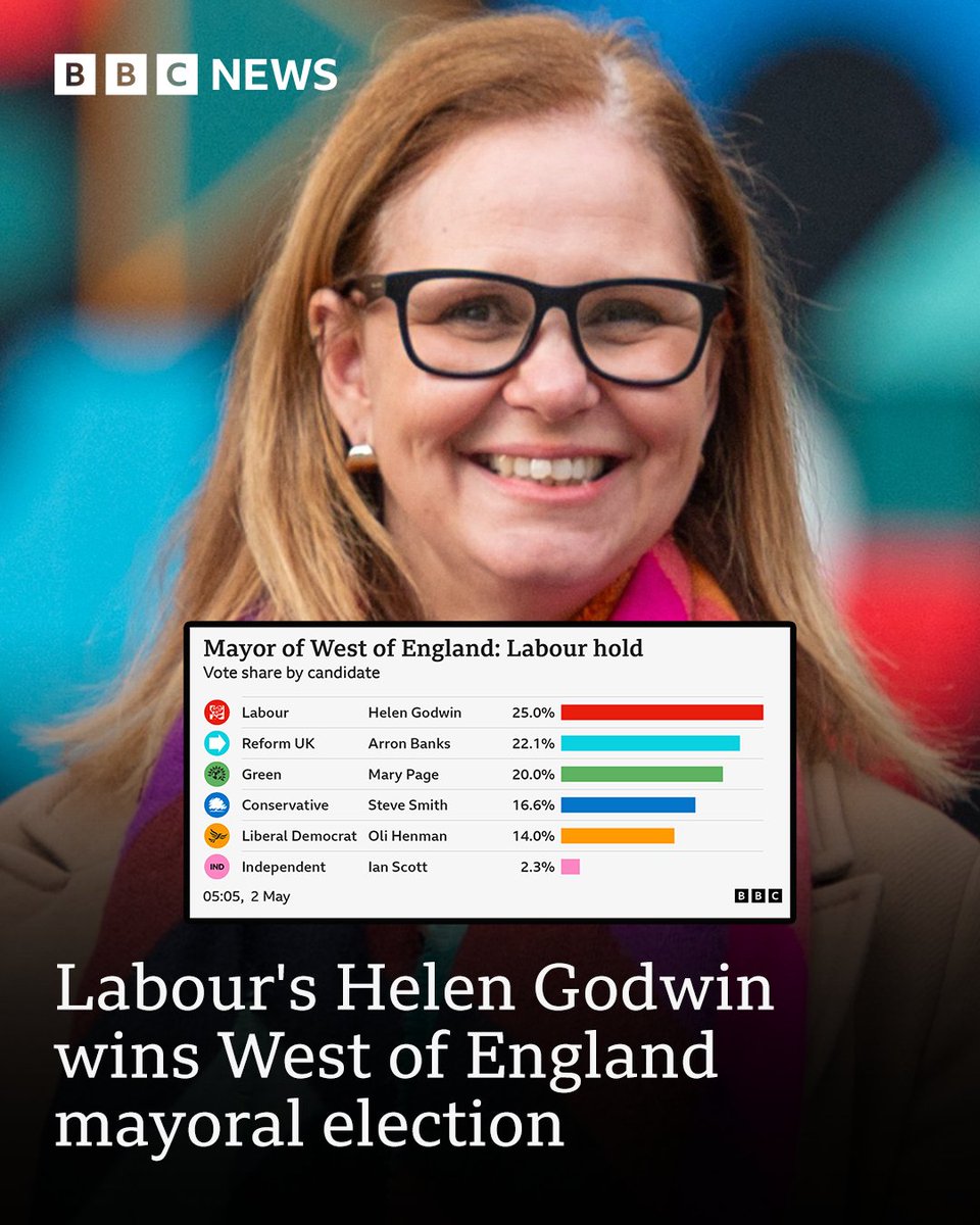BREAKING: Labour wins the Weca mayoral election.
Helen Godwin beat Reform UK's Arron Banks, who came second.