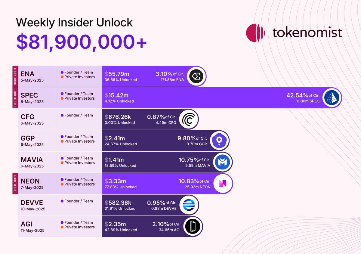 Tokenomist_ai's tweet photo. 🟣 Weekly Insider TokenUnlocks : 5–11 May 25

$81.9M+ in insider allocations set to unlock this week

Notable unlocks by size and % of circ. supply :

• $ENA – $55.79M (3.1%)
• $SPEC – $15.42M (42.5%)
• $NEON – $3.33M (10.8%)
• $GGP – $2.41M (9.8%)
• $AGI – $2.35M (2.1%)
• $MAVIA – $1.41M (10.8%)

🔍 These unlocks reflect allocations primarily to Founders and Private Investors often leading indicators of supply dynamics and early liquidity movement

Stay ahead with weekly unlocks insights  → https://t.co/OQmroAoBIM