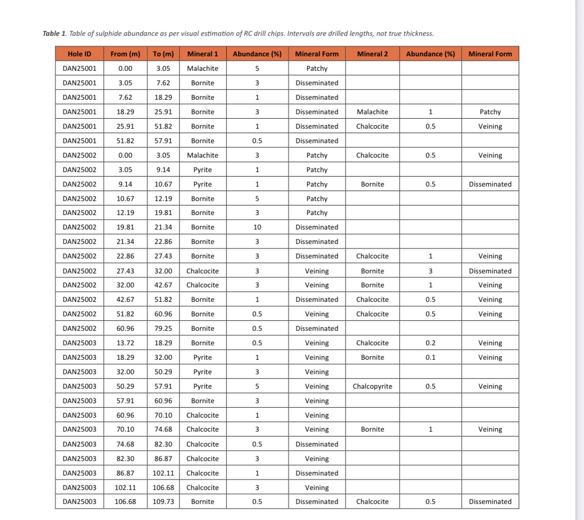 A few issues with the $WCN assay release from a few days ago…scale bars lacking, and zero lithological detail in the cross section aside, there’s no detail on the oxidation profile at all, or any indication of anything beyond assays and mineral percentage estimates. 😓