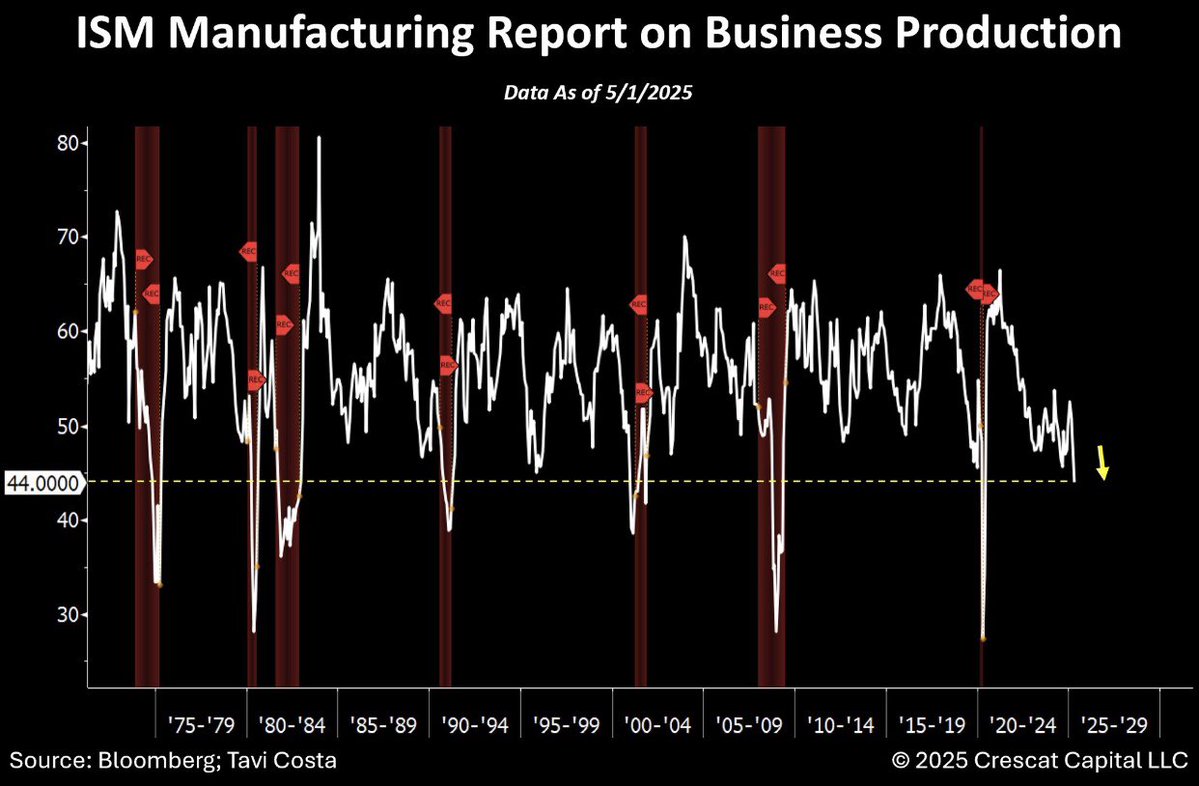 🟤"Produzione Industriale ISM negli USA: Recessione Confermata con un Indice di 44"