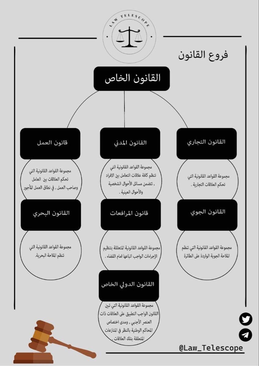 لمعرفة  فروع  القانون العام والقانون الخاص 💡