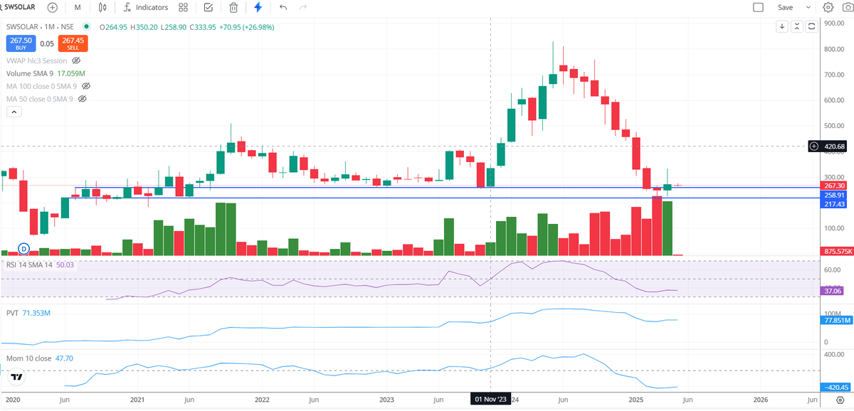 Ravi_Riskmgmt's tweet image. #SWSOLAR CMP 267.00

Plan entry in 260-240 range in 30-30-40 mode.

Stock looks good for Positional bet for target 330-360-390

SL can be below 220.00 on daily closing basis.

#BUYINDIPS 
#Stocktobuy