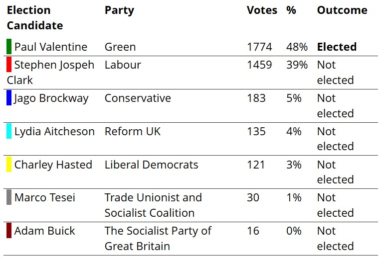 Herne Hill Forum (@hernehillforum) on Twitter photo Congratulations to <a href="/PaulValentine/">Paul Valentine</a> on being elected as a new councillor for Herne Hill and Loughborough Junction.
More details of the results available here: moderngov.lambeth.gov.uk/mgElectionArea… Congratulations to <a href="/PaulValentine/">Paul Valentine</a> on being elected as a new councillor for Herne Hill and Loughborough Junction.
More details of the results available here: moderngov.lambeth.gov.uk/mgElectionArea…