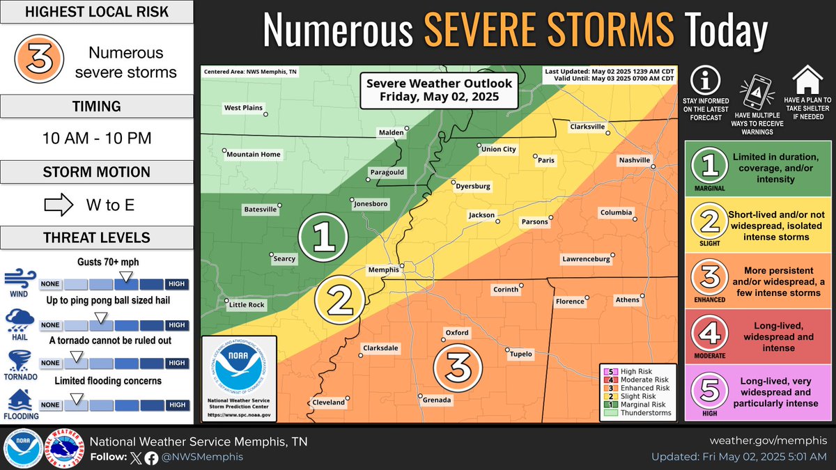 NWSMemphis's tweet image. Update for today: We'll start out with a large hail threat along and west of the MS River early this morning. A transition to a damaging wind threat is expected mid to late morning. Storms should be east of the MS River this afternoon, and exit north MS mid to late evening. ⛈️