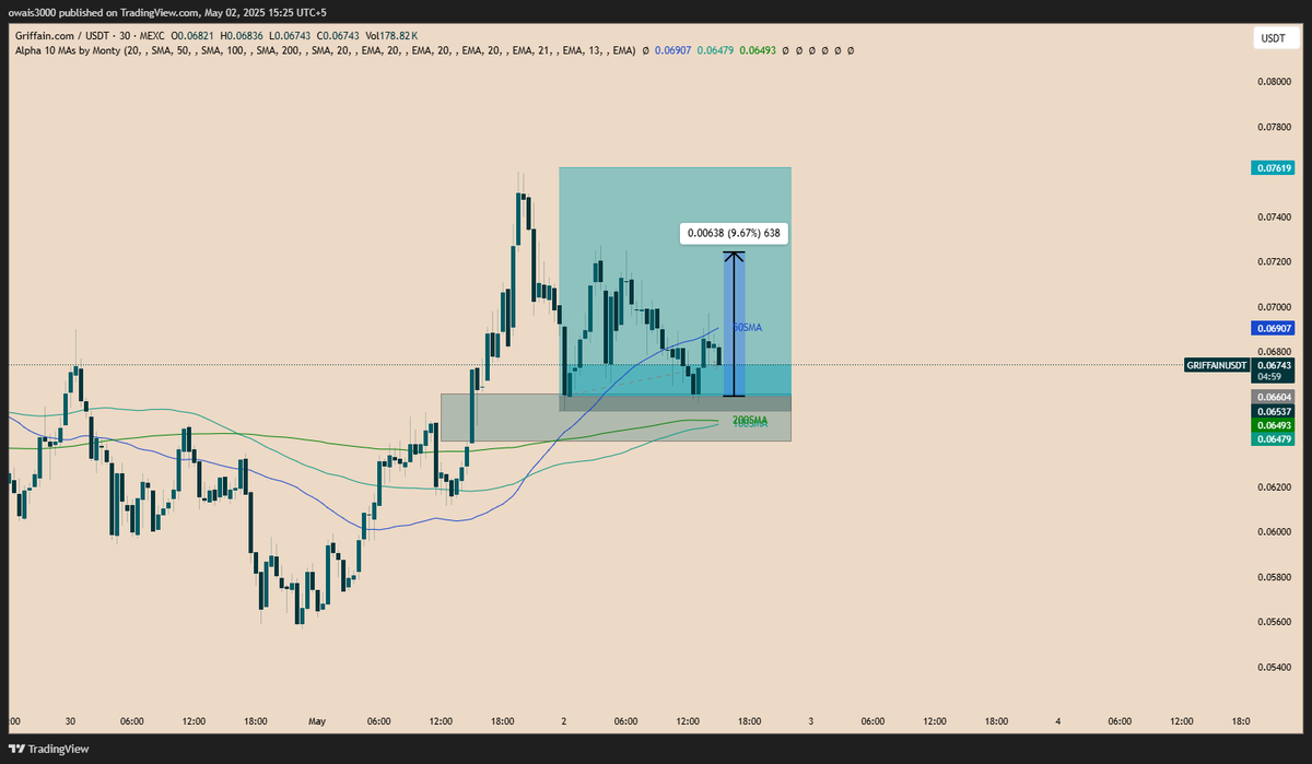 OwaisAlpha1's tweet photo. GM
Waking up to this 9RR trade on #GRIFFIAN.
We got stopped at BE. Let's hunt other opportunities. https://t.co/p0767eZzLR