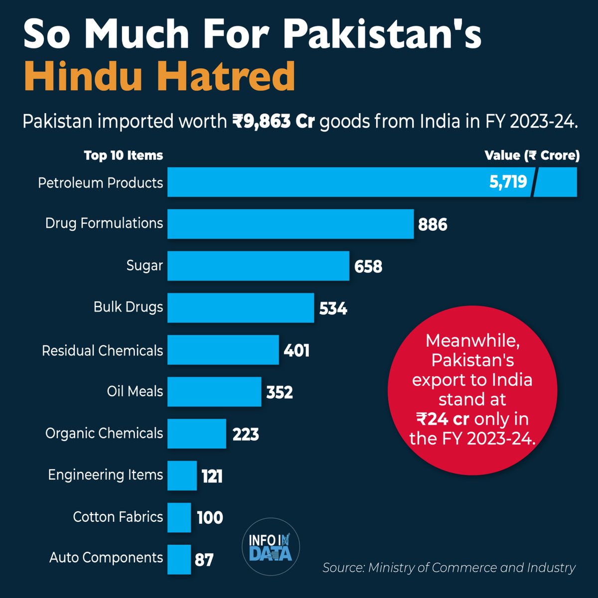 infoindata's tweet image. Pakistan bans Indian content, fuels Hindu hatred, and clings to the Two-Nation Theory—yet silently imports goods worth thousands of crores from India. While the public is fed anti-India rhetoric, trade behind the scenes tells a very different story.