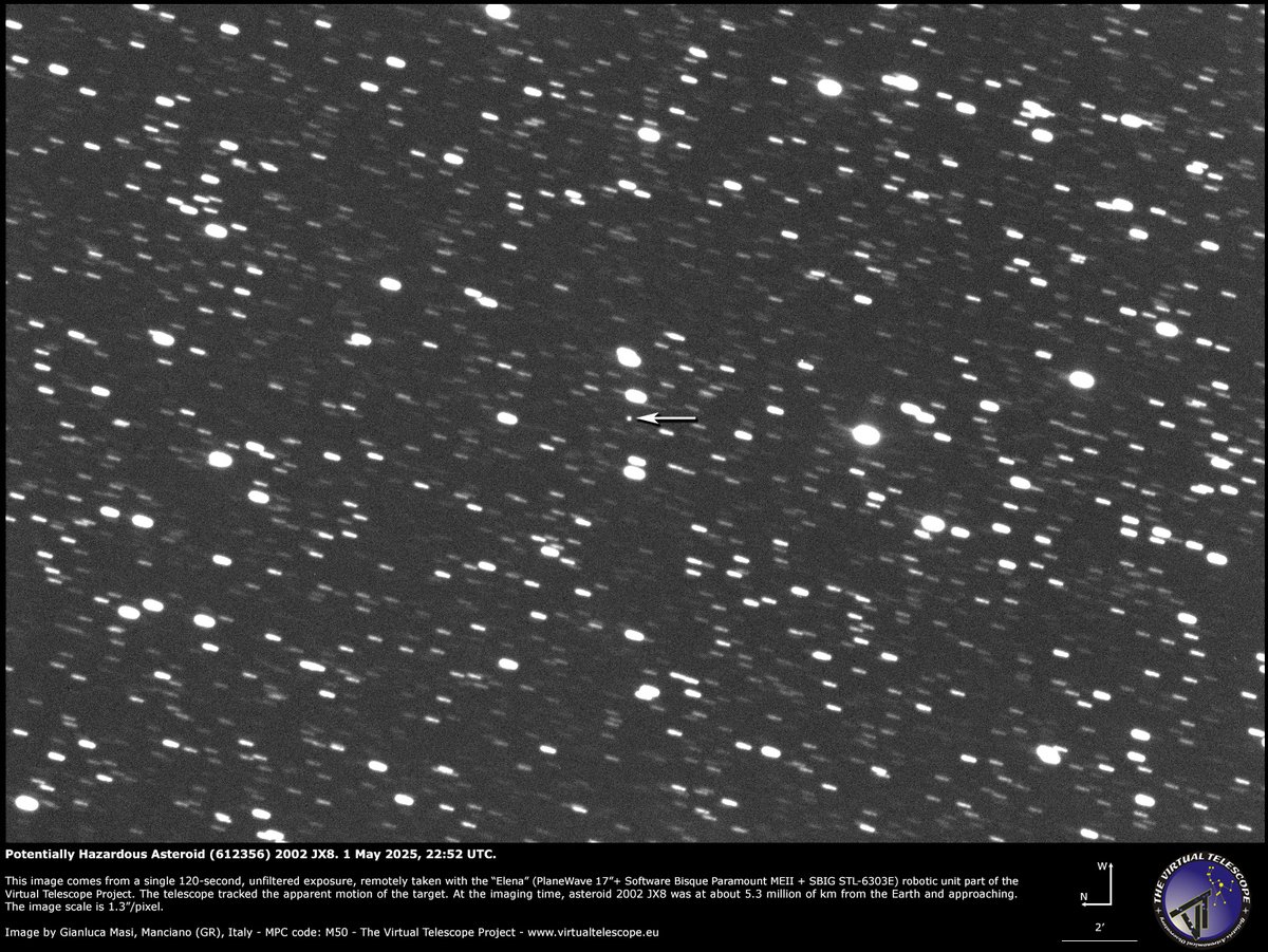 On 9 May, potentially hazardous asteroid 2002 JX8 will safely come as close as 4.2 millions of km.

See it live with us at virtualtelescope.eu