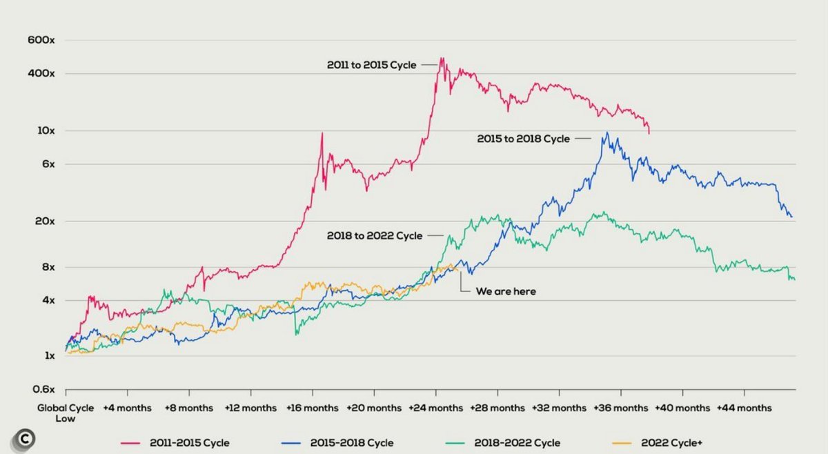 There is no reason for the market not to rise. 

$BTC and $ETH are moving strong. Unlike previous rallies, this time altcoins will follow the trend. They've been showing strength for a while now, and it's just the beginning. 

Time to pay attention, the momentum is real.