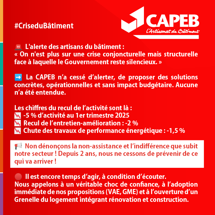 🚨 Les signaux sont clairs : l’#artisanat du #bâtiment traverse une #crise structurelle, accentuée par l’instabilité des politiques publiques. Malgré des appels répétés à soutenir la rénovation, le #Gouvernement continue de privilégier le neuf 🔗 bit.ly/3GAbQ1I <a href="/capeb_fr/">La CAPEB</a>