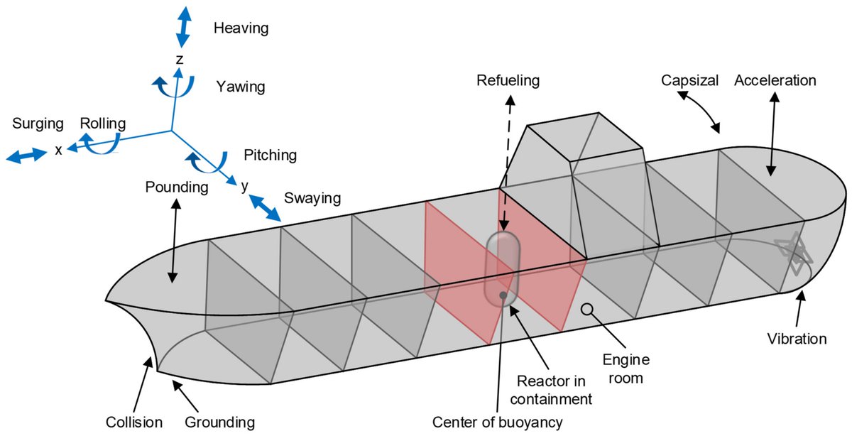 🗣️ Check our manuscript recently published manuscript "A Review of Maritime Nuclear Reactor Systems" at mdpi.com/2673-4362/6/1/5