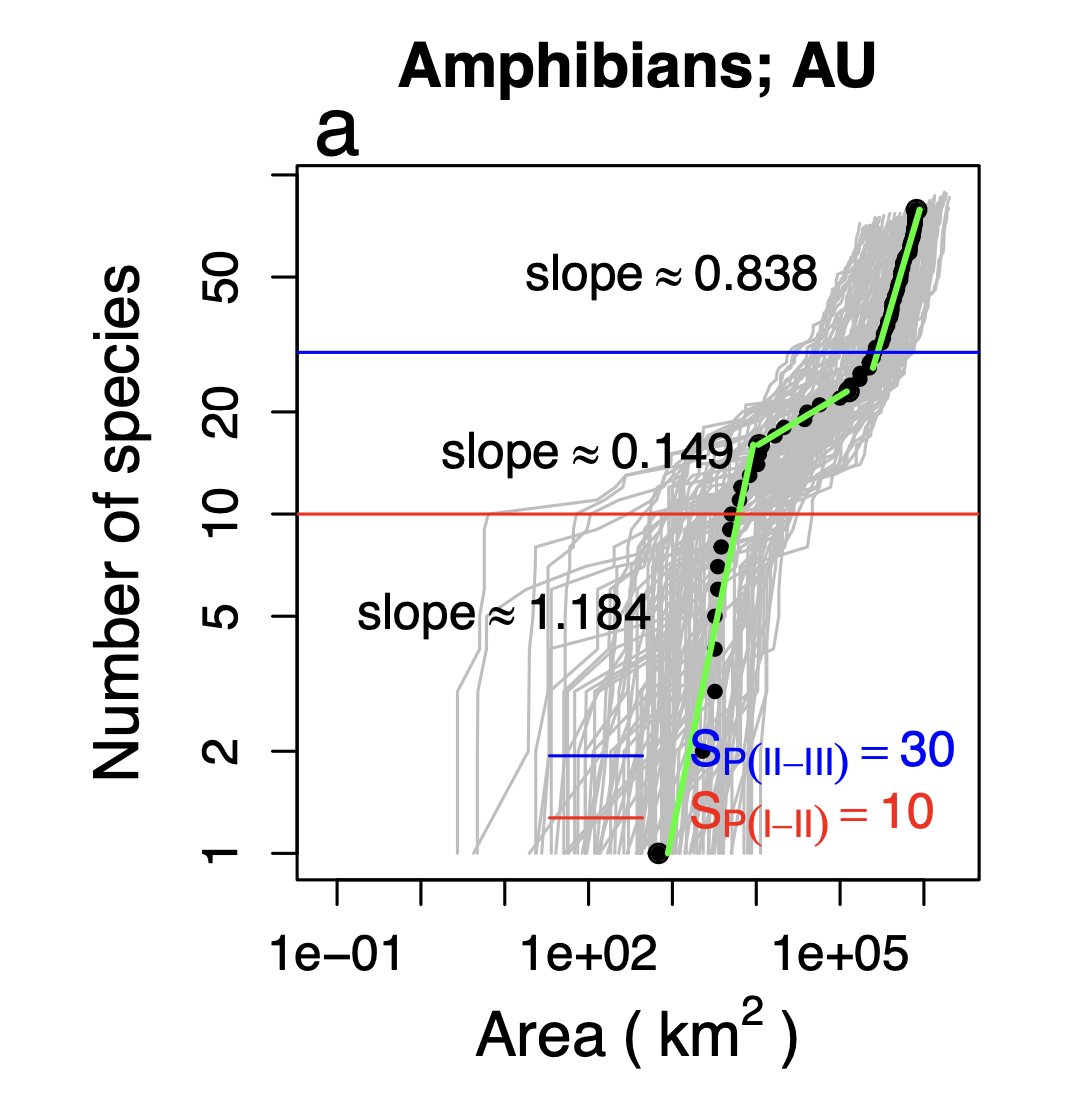 Our theory predicts that for instance amphibians in Australia (AU) exhibit the three phases and the spatial scale at which the transitions occur. 11/#