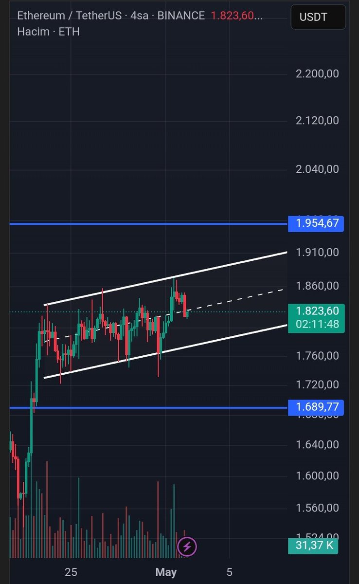 $eth usdt kanal yapısı

#btc $btc $eth #eth $doge $xrp $ltc #goat #binance    #mexc #bybit #Ethereum #bitcoin $link $eos