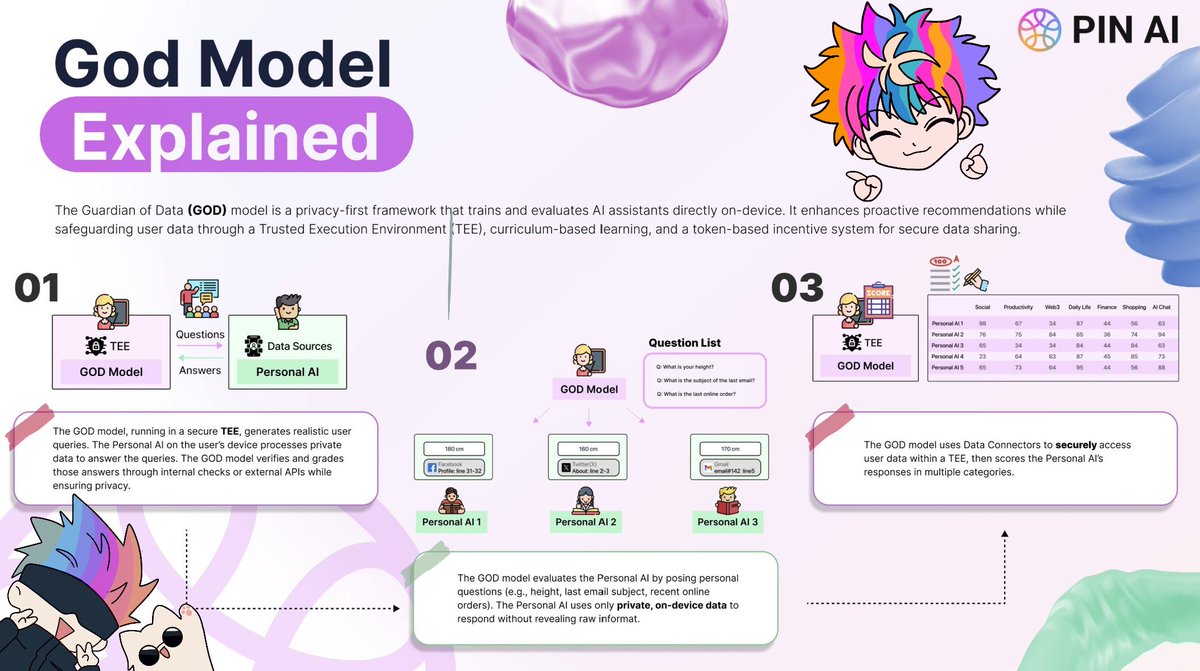 itsmezendaa's tweet image. Personal AI assistants are becoming mainstream (Apple Intelligence, Meta AI, etc).
But many raise concerns:
-Where does your data go?
-Who controls it?
The GOD Model by @pinai_io offers a better way.
#GODModel #Privacy #AI