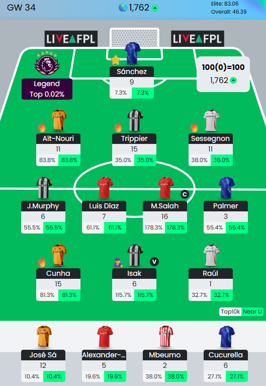FPL_Rocky's tweet photo. Very happy with the FH and my 2nd 100+ of the season.

Up into top 2k and 12 points of the dream of a 3 digit rank 💪

#FPL #FPLCommunity https://t.co/srCKdG987R