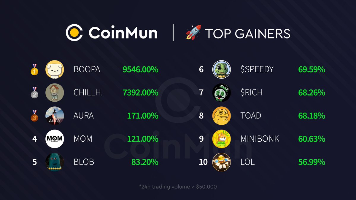 coinmun's tweet photo. 🚀 Top 10 Gainers #CoinMun 🚀 

🥇 $BOOPA @srpeters 
🥈 #CHILLHOUSE 
🥉 $AURA @AuraOnXRPL 
4⃣ $MOM 
5⃣ $BLOB @bobisblob 
6⃣ $SPEEDY @speedyoneth 
7⃣ $RICH @richtokensol 
8⃣ $TOAD @toadbnb 
9⃣ #MINIBONK @MiniBonkCTO 
🔟 $LOL @lolctolol 

⚡️ https://t.co/nqSHshRAN8 ⚡️
