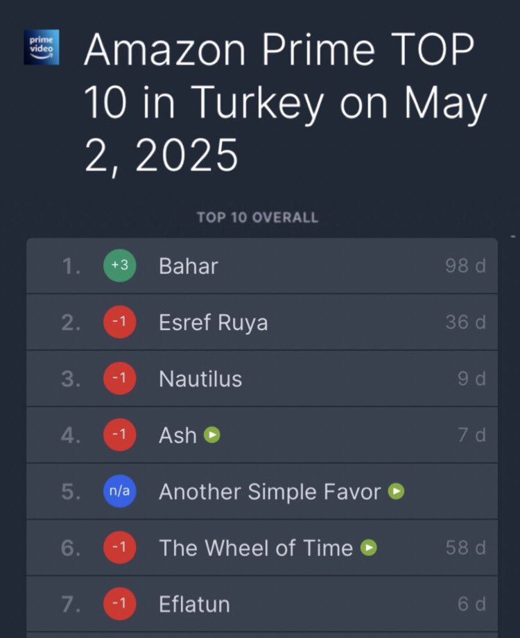 live__for_music's tweet photo. May 2nd and #Eflatun continues to be the 2nd most watched movie on PrimeVideo Türkiye, it’s the 7th most watched project overall on the Turkish platform and the film remains the 55th most watched project worldwide on PrimeVideo 🔥
 #KeremBürsin https://t.co/xxscJD63Co