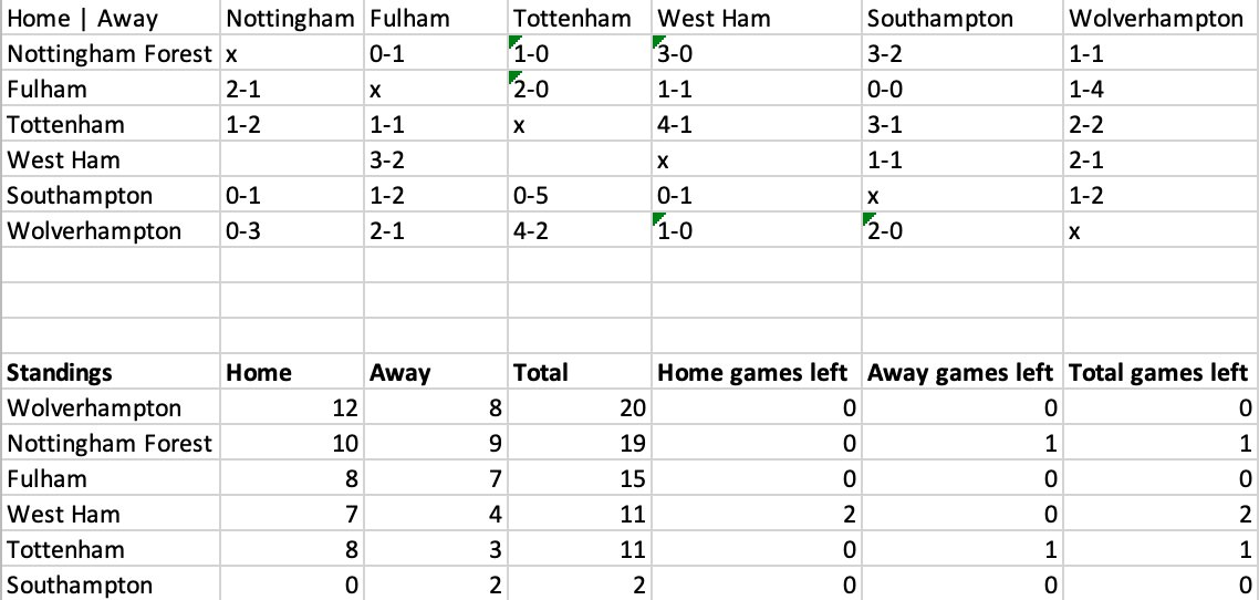 Here are the current standings for the inaugural #PigCup between <a href="/FulhamFC/">Fulham Football Club</a> <a href="/NFFC/">Nottingham Forest</a> <a href="/SouthamptonFC/">Southampton FC</a> <a href="/SpursOfficial/">Tottenham Hotspur</a> <a href="/WestHam/">West Ham United</a> &amp; <a href="/Wolves/">Wolves</a>. 

Week 37 between <a href="/WestHam/">West Ham United</a> &amp; <a href="/NFFC/">Nottingham Forest</a> to decide if Nottingham or Wolves take home the bacon.