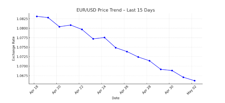 DIGITALSTRIDE1's tweet photo. EUR/USD trades are near 1.0670, with broken support at 1.0700📊
Resistance: 1.0720, then 1.0780
Join our community for daily market news &amp; analysis: https://t.co/F7wTvz5Bk4
Get free trading signals: https://t.co/DTZsao1OLR 
#EURUSD #ADP @alexkruger__ #JoblessClaims #TradeWars https://t.co/6ltqx75tHK