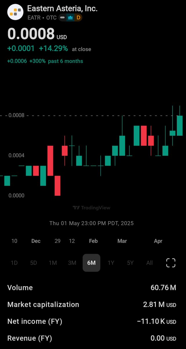 OTC MARKETS $EATR
PINK CURRENT 
Supplemental Information-Change Of Control
Eastern Asteria INC
52 WEEK HIGH .0009 4-24-25
Authorized Shares
5,000,000,000
Outstanding Shares
2,783,250,953
Buy: 55M Neutral: 0Sell: 5M
HUGE MERGER COMING
$TWOH $HMBL $RDAR $FUNR $UMAV $CGAC $SFRX