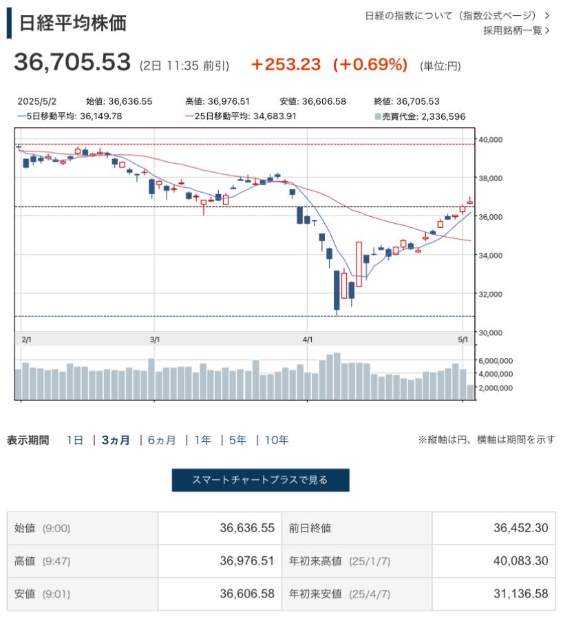 日経平均は前日比＋253円の36,705円！トヨタ・ホンダ好調、円安進行中で注目！4o