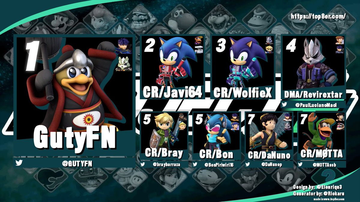 CostaRanch's tweet photo. Torneos con temáticas?!!!😮
Felicidades a @braybarraza por su 1er lugar en la edición melee
A @JaviMaruchans y Wolfiex por su 2do y 3er lugar en la edición brawl 
Y finalmente a @qsabirria, @BonPiriwiri16 y @braybarraza por su 1ro, 2do y 3er lugar en la edición smash 4 https://t.co/sYFVBlEOdY