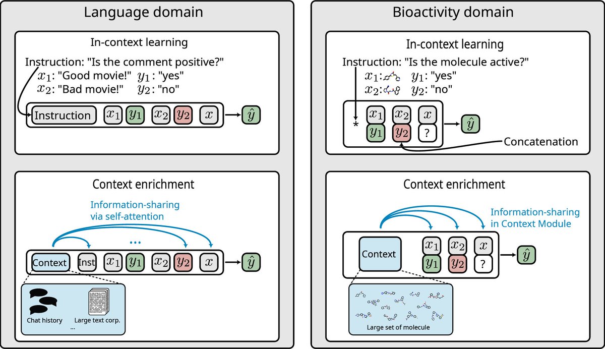 Günter Klambauer (@gklambauer) on Twitter photo MHNfs: Prompting In-Context Bioactivity Predictions for Low-Data Drug Discovery
Few-shot models for molecules now easily accessible via web application. Predictions via prompting SMILES
P: pubs.acs.org/doi/10.1021/ac… MHNfs: Prompting In-Context Bioactivity Predictions for Low-Data Drug Discovery
Few-shot models for molecules now easily accessible via web application. Predictions via prompting SMILES
P: pubs.acs.org/doi/10.1021/ac…