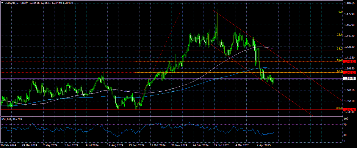 ACCENTFOREX's tweet photo. Technical analysis of USD/CAD 05/02/2025

USD/CAD, Daily Timeframe: Price is trading within a descending channel, staying below key Fibonacci levels.

https://t.co/V3iLvRrAt8 https://t.co/sbDzRigu9J