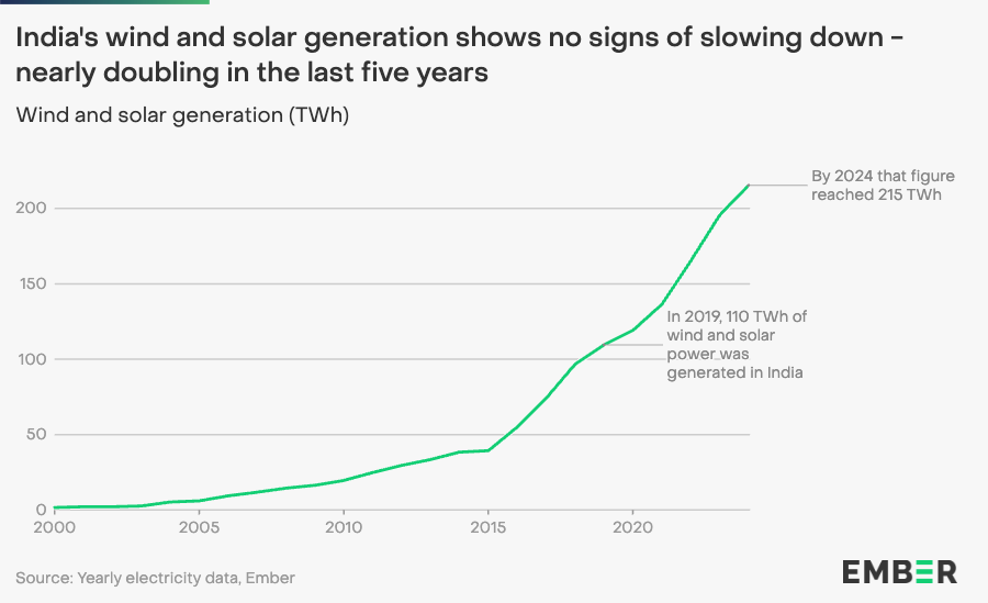 ember_energy's tweet image. India’s wind and solar generation has DOUBLED in just five years 🇮🇳⚡

In 2024, 🇮🇳 overtook Germany to become the world’s THIRD-LARGEST generator of electricity from wind and solar.

ember-energy.org/latest-insight…