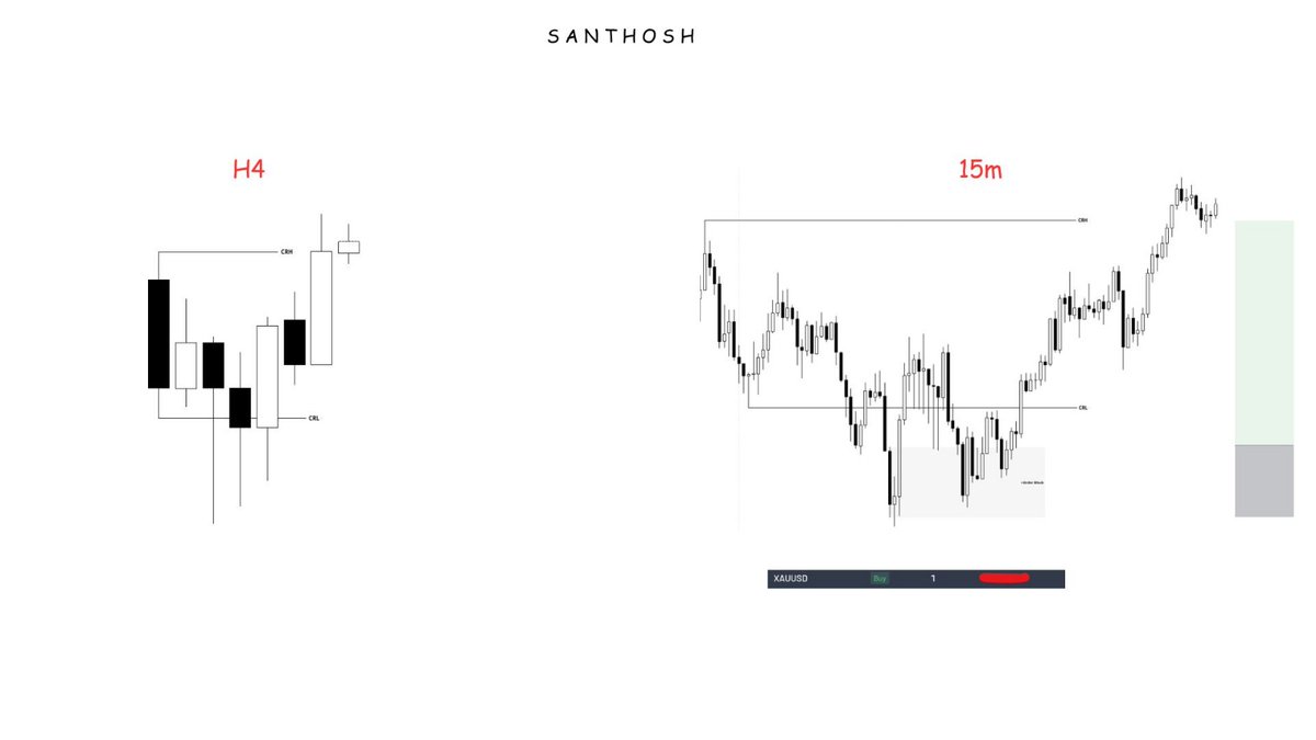 $Eurusd

HTF ANALYSIS 
4H Candle Range

LTF ANALYSIS
15m OB Entry