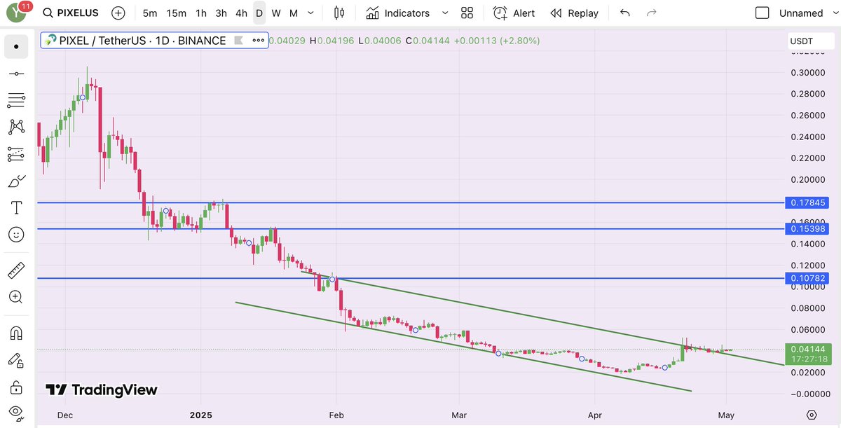 WiseCrypto_'s tweet photo. 🔥 $PIXEL has successfully broken above a descending trendline, signaling a potential trend reversal after a period of sustained downward pressure. Price is now consolidating above the breakout point, forming a classic bullish base — often the calm before a continuation move.

🚀 This post-breakout consolidation suggests strength and accumulation, not weakness. As long as it holds above the breakout level, the setup remains valid.

📊 Key Technical Highlights:
🔸 Descending trend-line broken with conviction
🔸 Consolidation range forming above breakout (bullish flag/pennant potential)
🔸 Watching for volume expansion and breakout from current range

🎯 Keep it on the radar - next move could be explosive.

#CryptoTrading #PIXEL  #Altcoins #Bullish