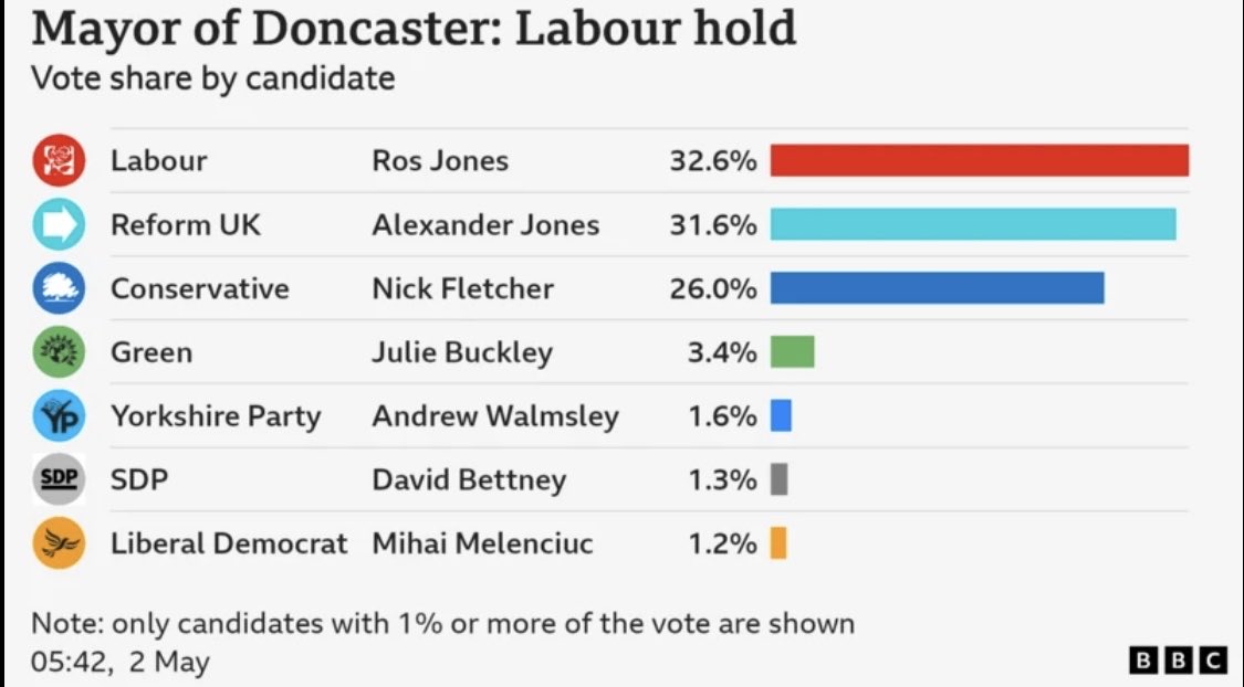 William Clouston SDP (@williamclouston) on Twitter photo Always a pleasure to see the <a href="/SDPhq/">Social Democratic Party</a> candidate on the BBC summary - and beating the Lib Dems.
Well done David Bettney 👏👏👏 Always a pleasure to see the <a href="/SDPhq/">Social Democratic Party</a> candidate on the BBC summary - and beating the Lib Dems.
Well done David Bettney 👏👏👏