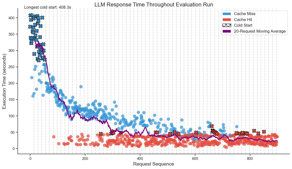 using Modal to simulate load testing behavior for LLM/ML systems was way easier than I anticipated

Scaled up to nearly 100 GPUs, heterogenous system with both H100s and A100s, within a couple of minutes, very cool.

(this test set isn't very good :( call it a proof of concept)