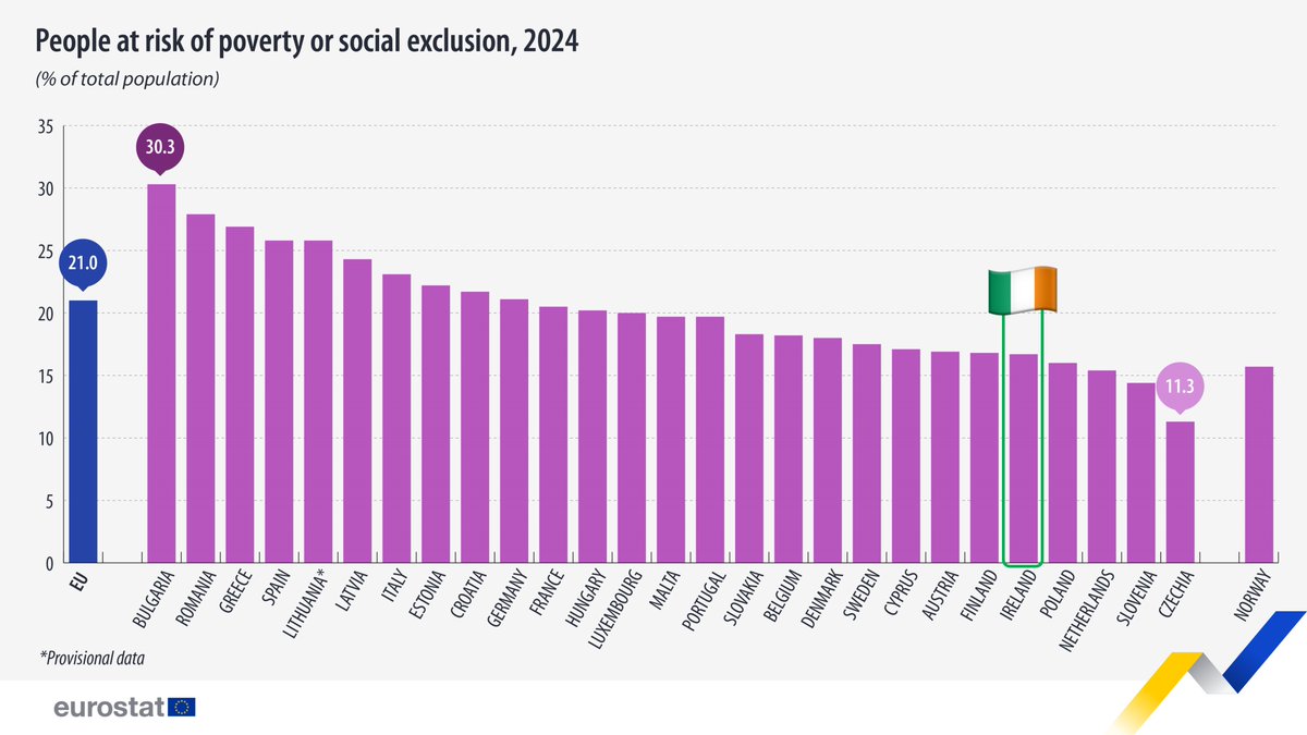 The share of people at risk of poverty or social exclusion in Ireland is comparatively low. Although 17% of citizens are at risk - and that's a figure that we need to continue to reduce - your risk of poverty here is among the lowest in the EU. 🇮🇪🇪🇺

ec.europa.eu/eurostat/en/we…