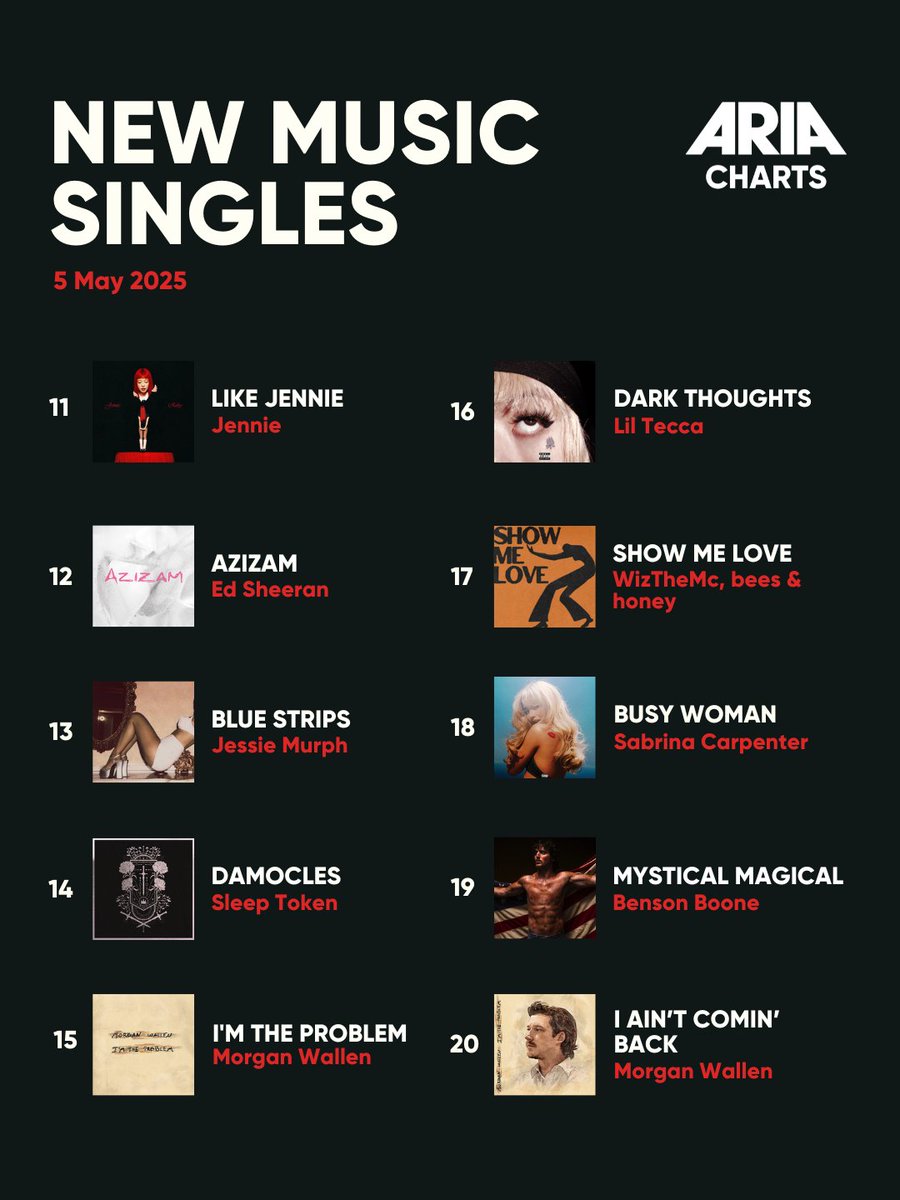 ARIA (@aria_official) on Twitter photo New music, new entries!
<a href="/lorde/">Lorde</a> leads this week’s Singles Chart with ‘What Was That’, followed by strong debuts from <a href="/Sleep_Token/">Sleep Token</a> (‘Damocles’ at #13), <a href="/jessiemurphhh/">Jessie Murph</a> (‘Blue Strips’ at #14), and #BensonBoone (‘Mystical Magical’ at #19) 💫
Which one do you have on repeat? New music, new entries!
<a href="/lorde/">Lorde</a> leads this week’s Singles Chart with ‘What Was That’, followed by strong debuts from <a href="/Sleep_Token/">Sleep Token</a> (‘Damocles’ at #13), <a href="/jessiemurphhh/">Jessie Murph</a> (‘Blue Strips’ at #14), and #BensonBoone (‘Mystical Magical’ at #19) 💫
Which one do you have on repeat?