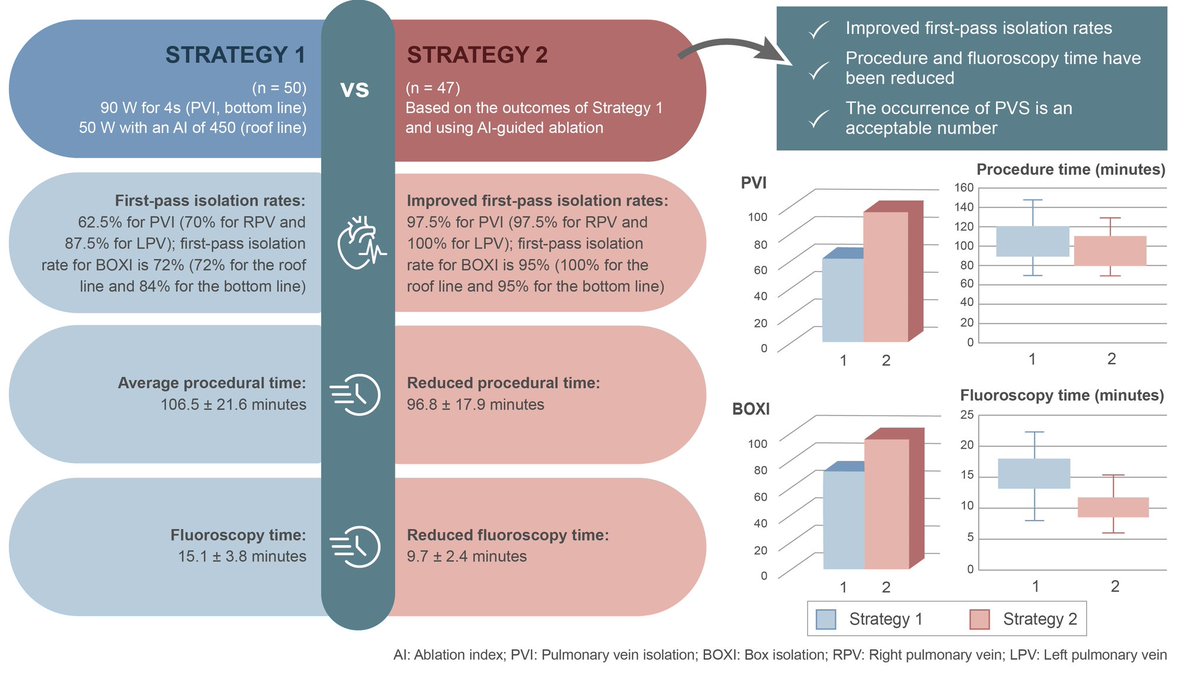 Honored to share insights on optimizing vHPSD for PVI and BOXI. Wall thickness is key—AI guidance boosts first-pass isolation and reduces procedure &amp; fluoro time. PVS also discussed. In this PFA era, we hope this still proves useful🙇‍♂️

<a href="/IPEJ_journal/">Indian Pacing and Electrophysiology Journal</a> 

sciencedirect.com/science/articl…