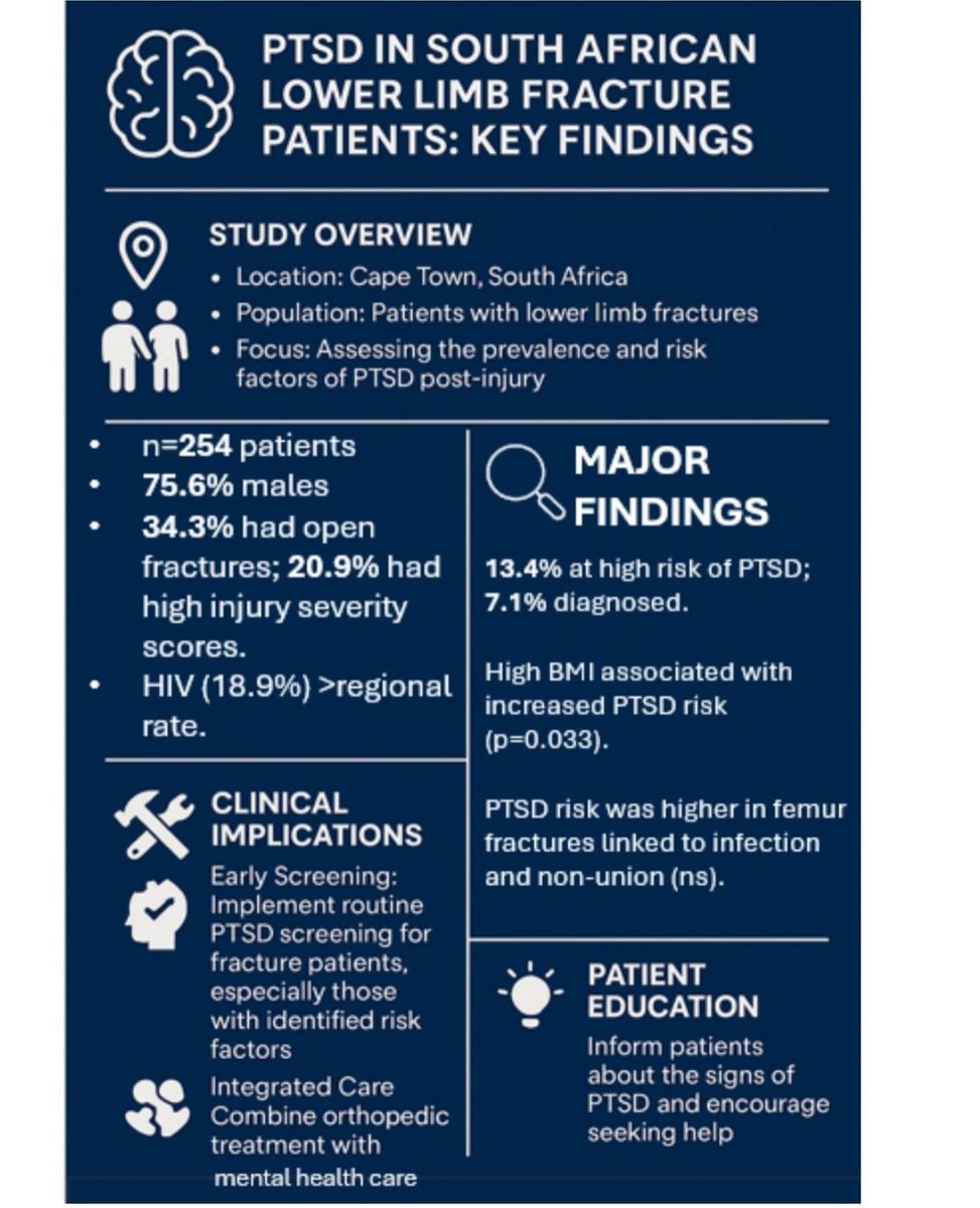Dr.Ruchwele 🦴 (@empugie) on Twitter photo 7.1% diagnosed with PTSD.
High BMI associated with increased risk.
An eye opener towards integrating orthopedics and mental health care.
<a href="/OruUct/">Orthopaedic Research Unit (ORU), UCT</a>
<a href="/centerofhip/">Bipin Theruvil FRCS (T&O),FRCS (Ed&Glasg),MS AIIMS</a> <a href="/Davembmd/">dave</a> <a href="/DrBhavinJadav/">Dr. Bhavin Jadav</a> <a href="/DrTauqeerNKhan/">Dr Tauqeer Nawaz Khan Pitafi</a> <a href="/IhabFathiSulima/">Dr Ihab Suliman</a> <a href="/InvictaOrtho/">Yelena Bogdan, MD, FACS, FAAOS</a> <a href="/jbjs/">J Bone & Joint Surg</a> <a href="/orthobullets/">Orthobullets</a> <a href="/orthotraumamd/">Jan Szatkowski</a> #MEDTwitter 7.1% diagnosed with PTSD.
High BMI associated with increased risk.
An eye opener towards integrating orthopedics and mental health care.
<a href="/OruUct/">Orthopaedic Research Unit (ORU), UCT</a>
<a href="/centerofhip/">Bipin Theruvil FRCS (T&O),FRCS (Ed&Glasg),MS AIIMS</a> <a href="/Davembmd/">dave</a> <a href="/DrBhavinJadav/">Dr. Bhavin Jadav</a> <a href="/DrTauqeerNKhan/">Dr Tauqeer Nawaz Khan Pitafi</a> <a href="/IhabFathiSulima/">Dr Ihab Suliman</a> <a href="/InvictaOrtho/">Yelena Bogdan, MD, FACS, FAAOS</a> <a href="/jbjs/">J Bone & Joint Surg</a> <a href="/orthobullets/">Orthobullets</a> <a href="/orthotraumamd/">Jan Szatkowski</a> #MEDTwitter
