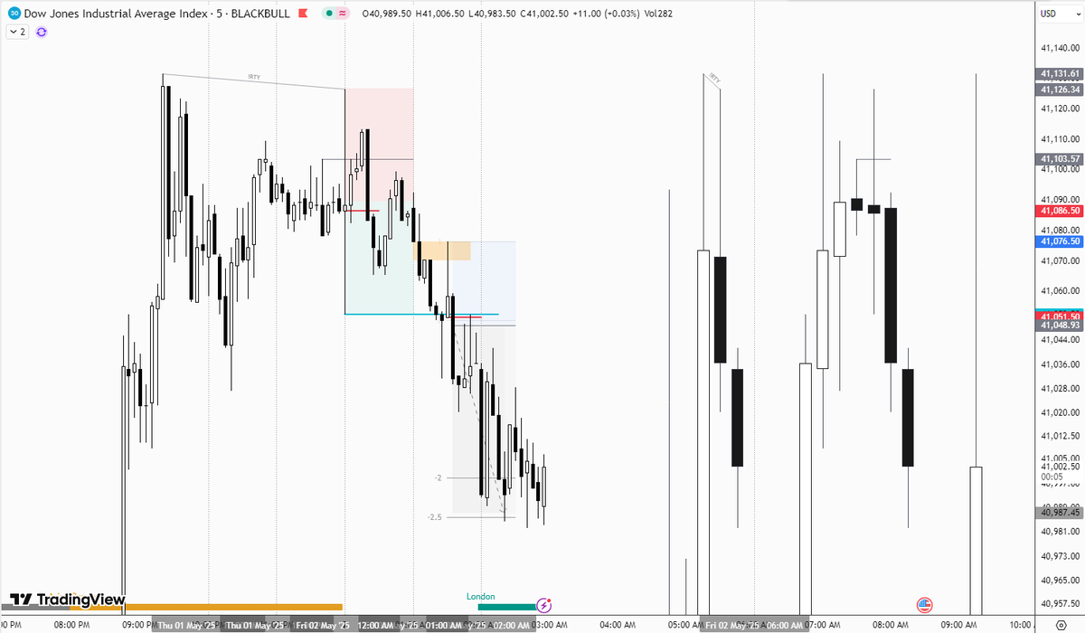 SMT with Russel (RTY)
1AM CISD, expansion Candle tapping into KL
-2.5 STD target

GxT.. is a game changer, any asset any time.